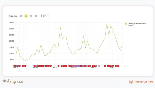 
            Маркетинг для шоколадной фабрики. На 34% выше средний чек
        
