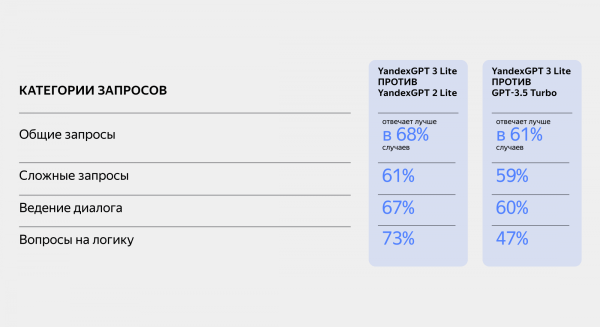 Яндекс запустил новую генеративную нейросеть для бизнеса YandexGPT 3 Lite