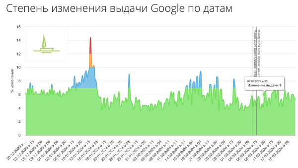 Обновление алгоритма Google: мнение специалистов о March 2024 Core Update и Spam Update Обновление алгоритма Google: мнение специалистов о March 2024 Core Update и Spam Update