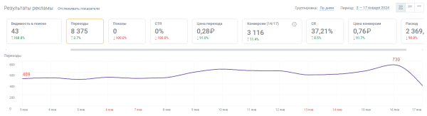 Как PromoPult Max увеличивает конверсии из поиска в 3 раза за 2 недели. Кейс Как PromoPult Max увеличивает конверсии из поиска в 3 раза за 2 недели. Кейс