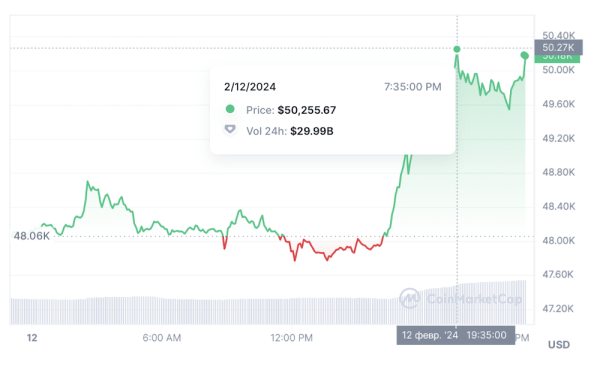 Курс биткоина превысил $50 тысяч
         
            Курс биткоина превысил $50 тысяч