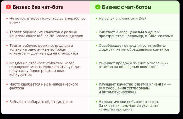 Виртуальные ассистенты и чат-боты: какому бизнесу нужны и как их создать Виртуальные ассистенты и чат-боты: какому бизнесу нужны и как их создать