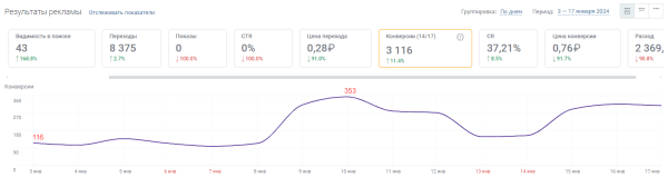 Как PromoPult Max увеличивает конверсии из поиска в 3 раза за 2 недели. Кейс Как PromoPult Max увеличивает конверсии из поиска в 3 раза за 2 недели. Кейс