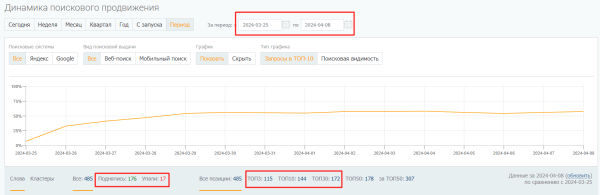 Увеличили конверсии из поиска в 3 раза за две недели. Кейс PromoPult