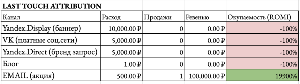 Скрытые двигатели роста: как правильно оценить вклад каждого маркетингового канала