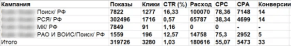 Кейс по продвижению музыкального сервиса: за 3 месяца в 2,5 раза вырастили лиды и в 2 раза снизили CPL Кейс по продвижению музыкального сервиса: за 3 месяца в 2,5 раза вырастили лиды и в 2 раза снизили CPL