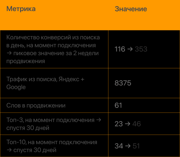 Как PromoPult Max увеличивает конверсии из поиска в 3 раза за 2 недели. Кейс Как PromoPult Max увеличивает конверсии из поиска в 3 раза за 2 недели. Кейс