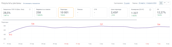 Увеличили конверсии из поиска в 3 раза за две недели. Кейс PromoPult