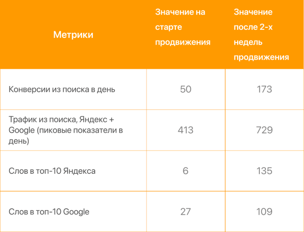 Увеличили конверсии из поиска в 3 раза за две недели. Кейс PromoPult