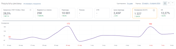 Увеличили конверсии из поиска в 3 раза за две недели. Кейс PromoPult