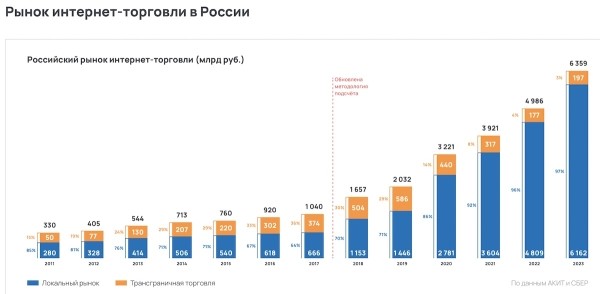 
            Объем российского рынка онлайн-торговли в 2023 году вырос на 28%
        