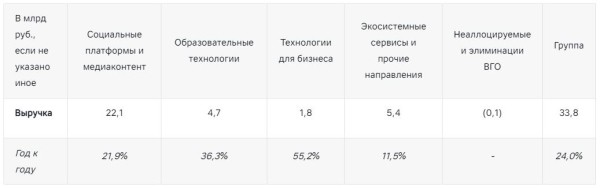 Финансовый отчет VK за первый квартал 2024 года: выручка компании выросла на 24% Финансовый отчет VK за первый квартал 2024 года: выручка компании выросла на 24%