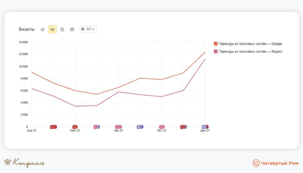 
            Маркетинг для шоколадной фабрики. На 34% выше средний чек
        
