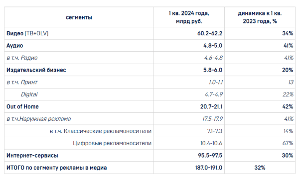 АКАР: российский рекламный рынок в I квартале 2024 года достиг 190 млрд рублей