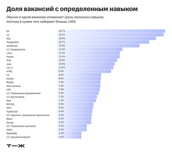 За какие навыки в ИТ платят больше всего