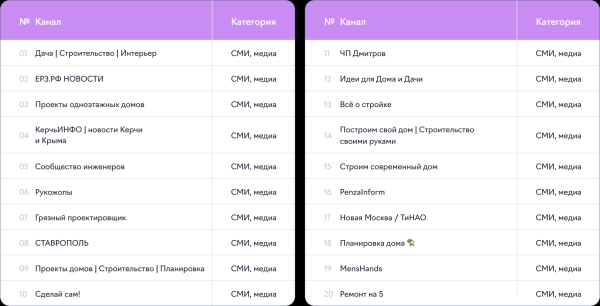 Как продвигался бизнес тематики «Строительство и ремонт» в Telegram-каналах в I квартале 2024 г.