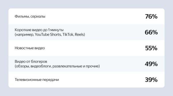 70% пользователей смотрят видео в интернете каждый день 70% пользователей смотрят видео в интернете каждый день