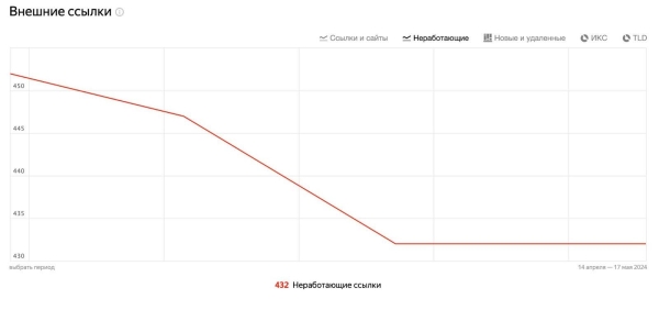 Яндекс Вебмастер перезапустил раздел «Ссылки»