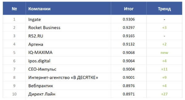 SEOnews подвел итоги рейтинга «SEO глазами клиентов 2024»