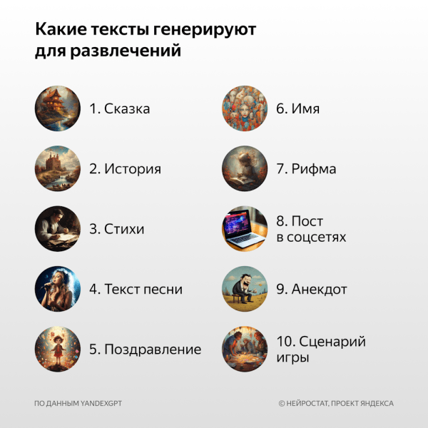 Яндекс выяснил, что создают россияне с помощью нейросетей Яндекс выяснил, что создают россияне с помощью нейросетей