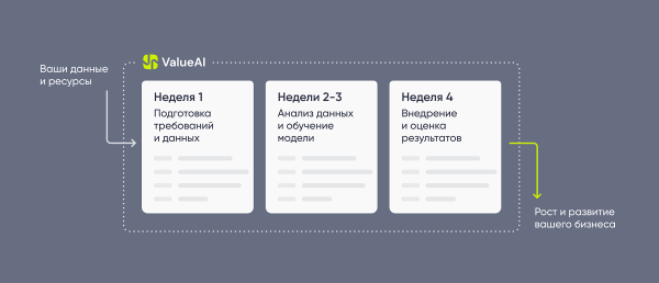 Как бизнес может внедрить искусственный интеллект за 30 дней