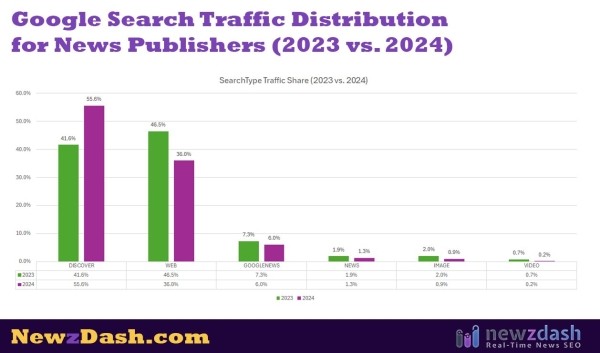 Доля трафика из Google Discover на сайты новостных изданий за год выросла на 14%. Исследование