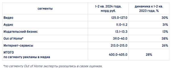 АКАР: объем рынка рекламы в России превысил 400 млрд рублей в первом полугодии 2024 года