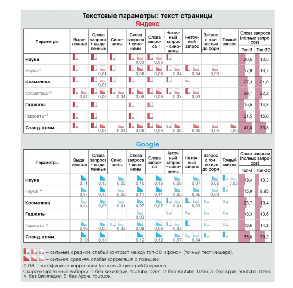 Как работают текстовые факторы ранжирования для информационных проектов. Исследование «Ашманов и партнеры»