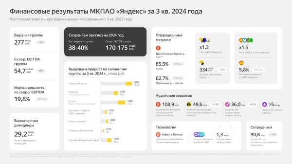 Выручка Яндекса в III квартале 2024 года выросла на 36% до 276,8 млрд рублей Выручка Яндекса в III квартале 2024 года выросла на 36% до 276,8 млрд рублей
