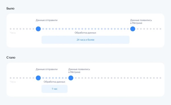 Яндекс Метрика выпустила обновления для работы с офлайн-конверсиями Яндекс Метрика выпустила обновления для работы с офлайн-конверсиями