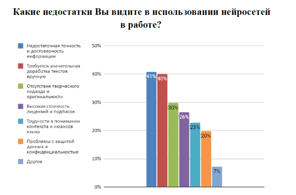 65% работников СМИ уже используют в своей работе нейросети