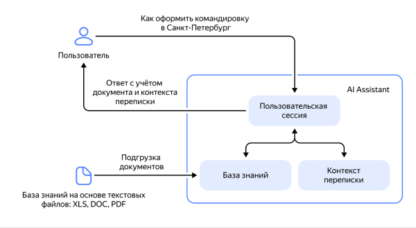 Яндекс запустил сервис, который поможет компаниям создавать ИИ-ассистентов на базе YandexGPT 4 Яндекс запустил сервис, который поможет компаниям создавать ИИ-ассистентов на базе YandexGPT 4