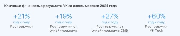 За 9 месяцев 2024 года выручка VK выросла на 21% и достигла 109,6 млрд рублей За 9 месяцев 2024 года выручка VK выросла на 21% и достигла 109,6 млрд рублей