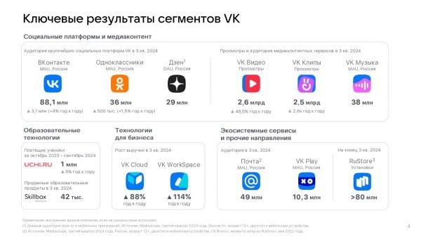 За 9 месяцев 2024 года выручка VK выросла на 21% и достигла 109,6 млрд рублей За 9 месяцев 2024 года выручка VK выросла на 21% и достигла 109,6 млрд рублей