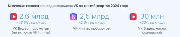 За 9 месяцев 2024 года выручка VK выросла на 21% и достигла 109,6 млрд рублей За 9 месяцев 2024 года выручка VK выросла на 21% и достигла 109,6 млрд рублей