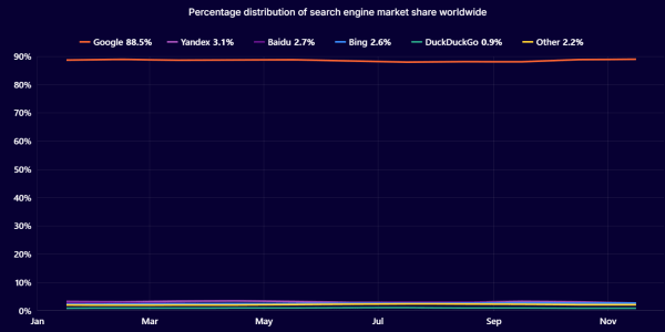 Google стал самым популярным ресурсом в мире, а Яндекс – вторым по популярности поисковиком