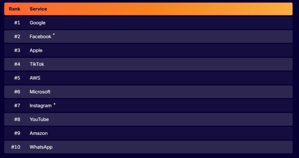Google стал самым популярным ресурсом в мире, а Яндекс – вторым по популярности поисковиком