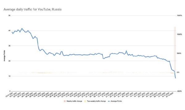 Трафик YouTube в России уменьшился в пять раз в сравнении с июлем