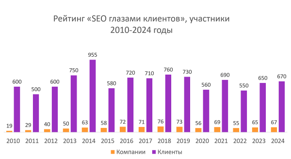 Рейтинг «SEO глазами клиентов 2025»: началась регистрация!